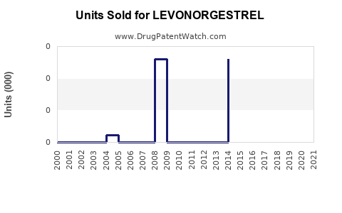 Drug Units Sold Trends for LEVONORGESTREL