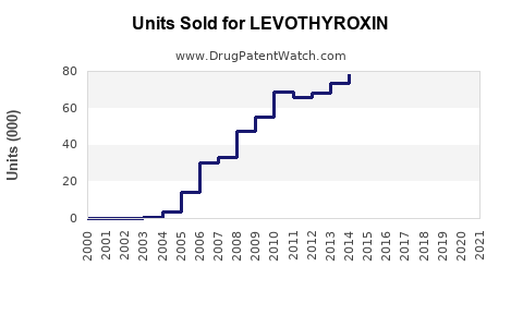 Drug Units Sold Trends for LEVOTHYROXIN