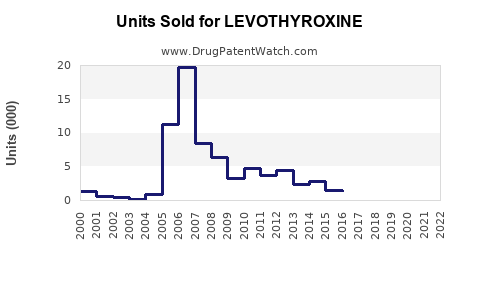 Drug Units Sold Trends for LEVOTHYROXINE