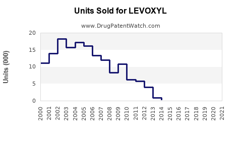 Drug Units Sold Trends for LEVOXYL