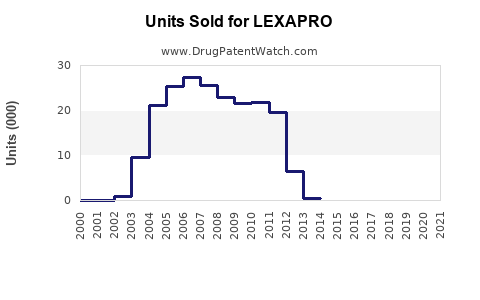 Drug Units Sold Trends for LEXAPRO