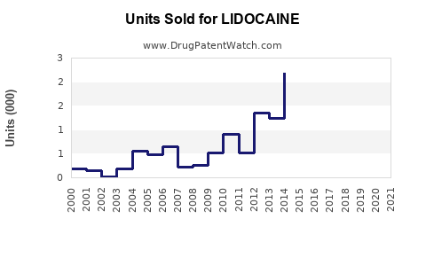Drug Units Sold Trends for LIDOCAINE