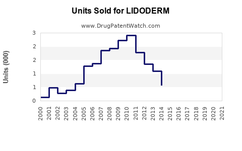 Drug Units Sold Trends for LIDODERM