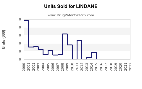 Drug Units Sold Trends for LINDANE