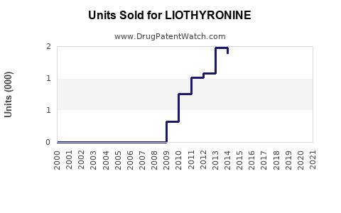 Drug Units Sold Trends for LIOTHYRONINE