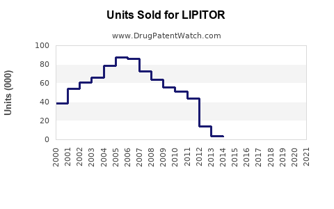 Drug Units Sold Trends for LIPITOR