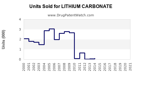 Drug Units Sold Trends for LITHIUM CARBONATE