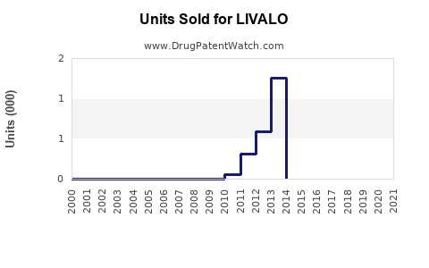 Drug Units Sold Trends for LIVALO