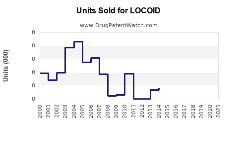 Drug Units Sold Trends for LOCOID