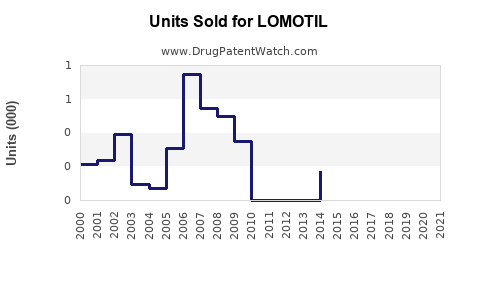 Drug Units Sold Trends for LOMOTIL