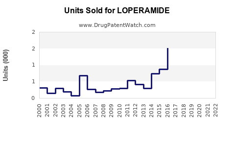 Drug Units Sold Trends for LOPERAMIDE