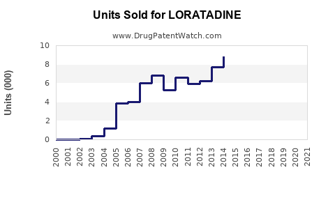 Drug Units Sold Trends for LORATADINE