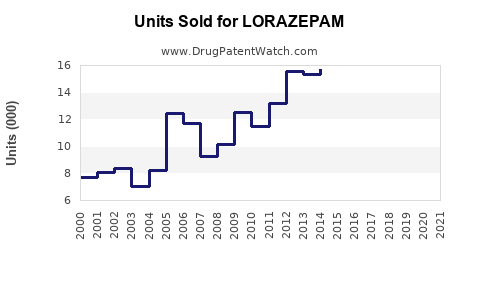Drug Units Sold Trends for LORAZEPAM