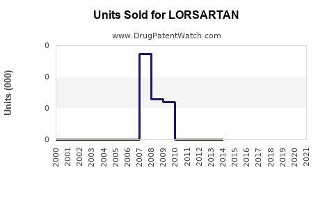 Drug Units Sold Trends for LORSARTAN