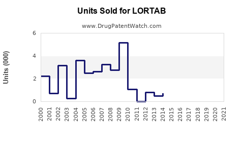 Drug Units Sold Trends for LORTAB