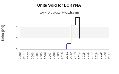 Drug Units Sold Trends for LORYNA