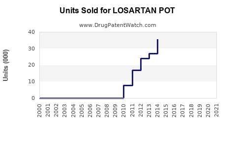 Drug Units Sold Trends for LOSARTAN POT