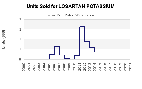 Drug Units Sold Trends for LOSARTAN POTASSIUM