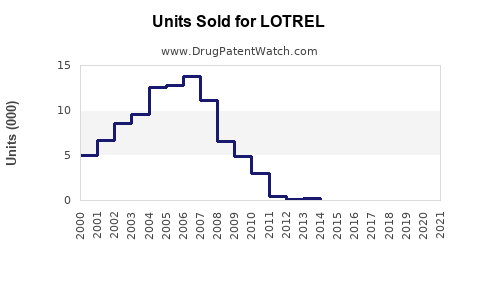 Drug Units Sold Trends for LOTREL