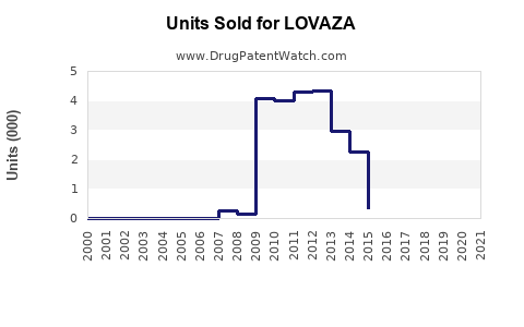 Drug Units Sold Trends for LOVAZA