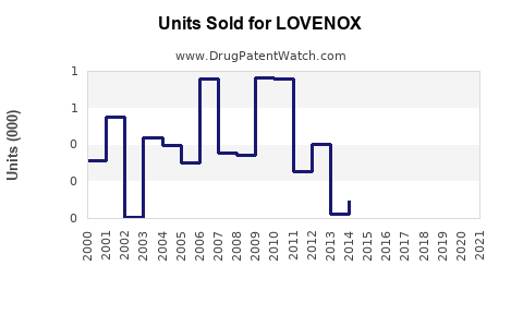 Drug Units Sold Trends for LOVENOX