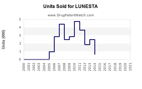 Drug Units Sold Trends for LUNESTA