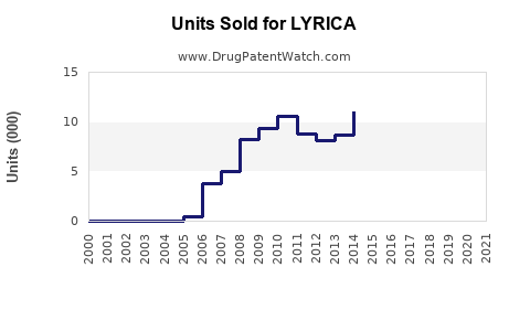 Drug Units Sold Trends for LYRICA