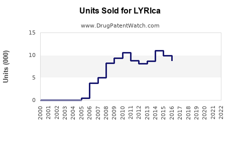 Drug Units Sold Trends for LYRIca