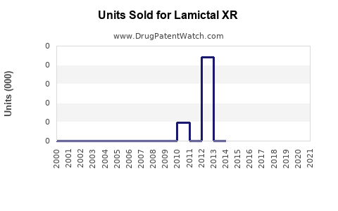 Drug Units Sold Trends for Lamictal XR