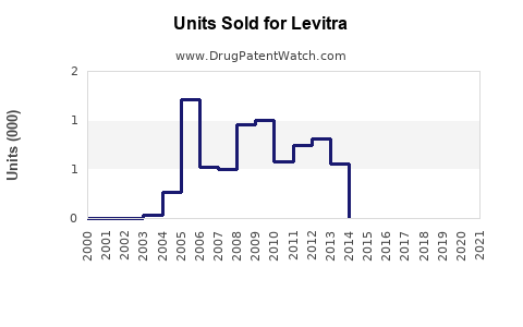 Drug Units Sold Trends for Levitra