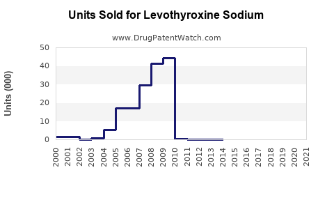 Drug Units Sold Trends for Levothyroxine Sodium