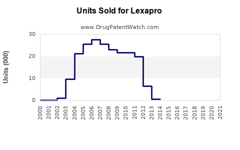 Drug Units Sold Trends for Lexapro