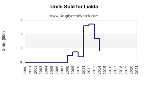 Drug Units Sold Trends for Lialda