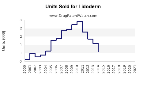 Drug Units Sold Trends for Lidoderm