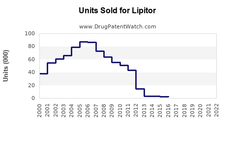 Drug Units Sold Trends for Lipitor