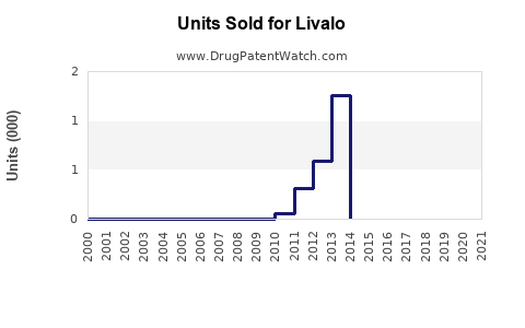 Drug Units Sold Trends for Livalo