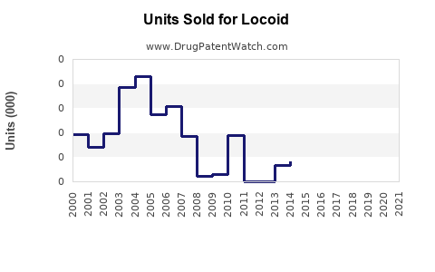 Drug Units Sold Trends for Locoid 