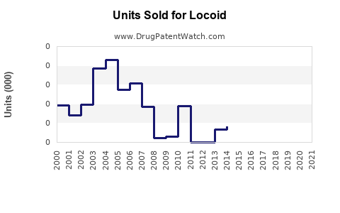 Drug Units Sold Trends for Locoid