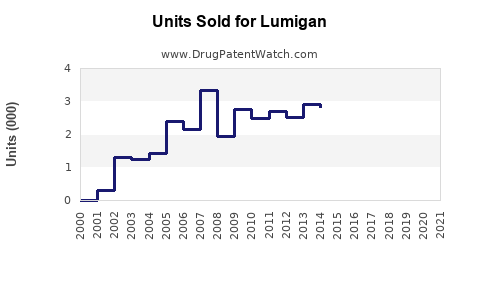 Drug Units Sold Trends for Lumigan