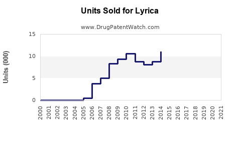 Drug Units Sold Trends for Lyrica
