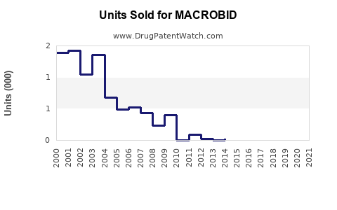 Drug Units Sold Trends for MACROBID