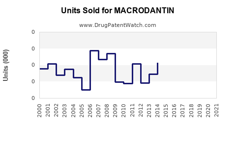Drug Units Sold Trends for MACRODANTIN