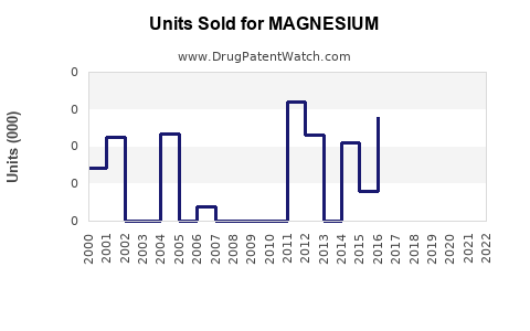 Drug Units Sold Trends for MAGNESIUM