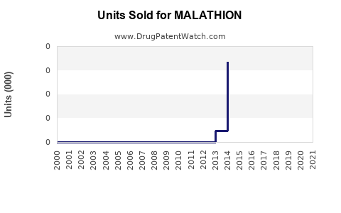 Drug Units Sold Trends for MALATHION