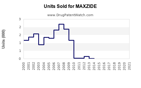 Drug Units Sold Trends for MAXZIDE