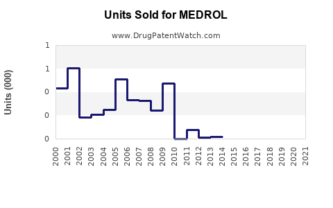 Drug Units Sold Trends for MEDROL