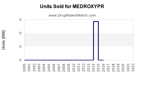 Drug Units Sold Trends for MEDROXYPR
