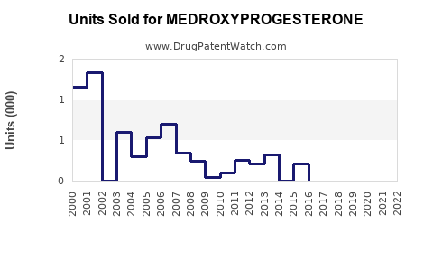 Drug Units Sold Trends for MEDROXYPROGESTERONE