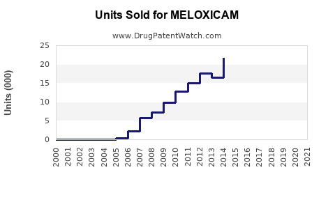 Drug Units Sold Trends for MELOXICAM