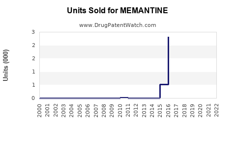 Drug Units Sold Trends for MEMANTINE